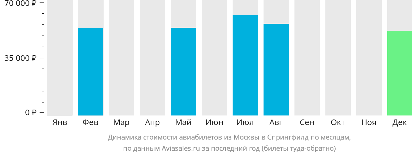 Динамика стоимости авиабилетов из Москвы в Спрингфилд по месяцам