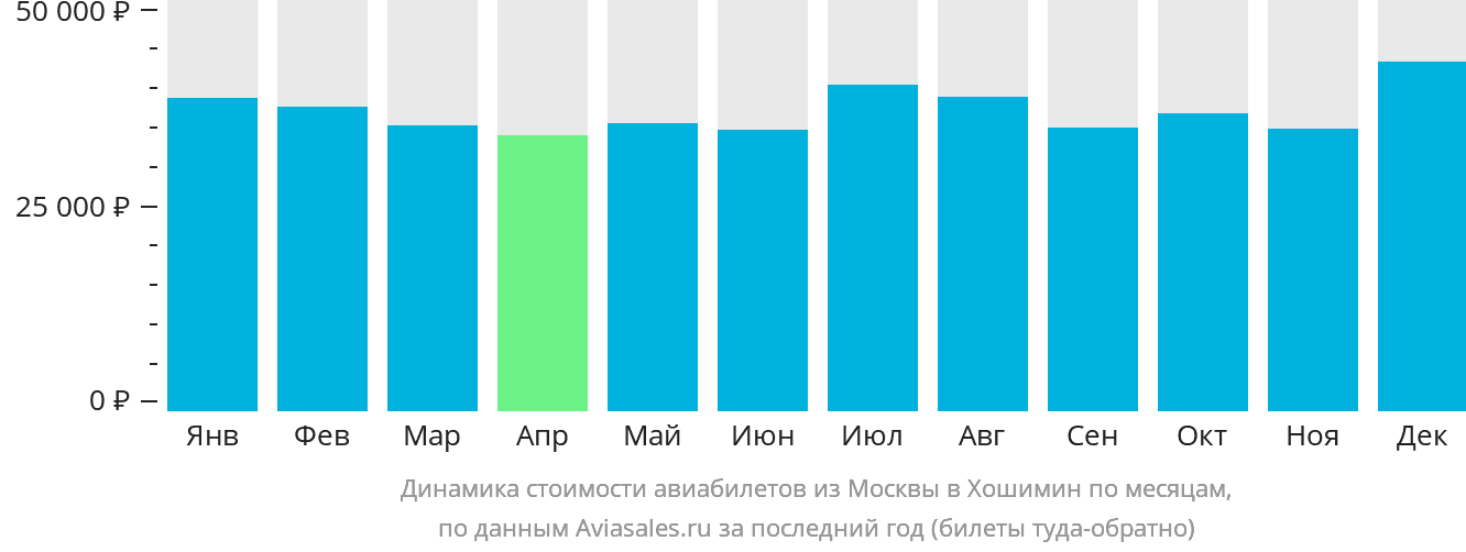 Динамика стоимости авиабилетов из Москвы в Хошимин по месяцам