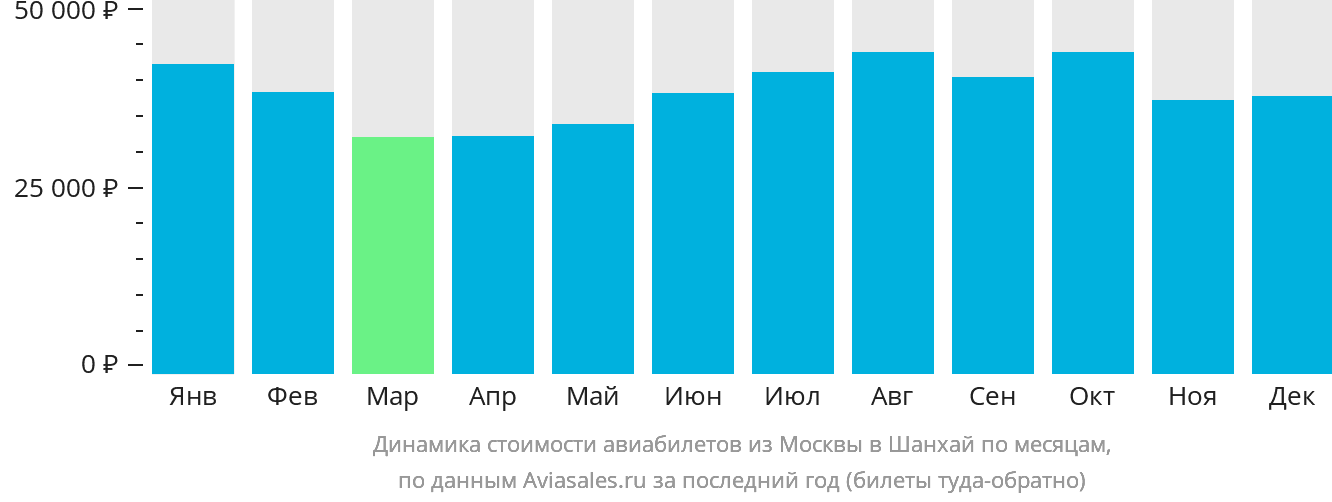Динамика стоимости авиабилетов из Москвы в Шанхай по месяцам