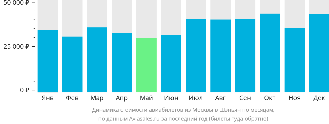 Динамика стоимости авиабилетов из Москвы в Шэньян по месяцам