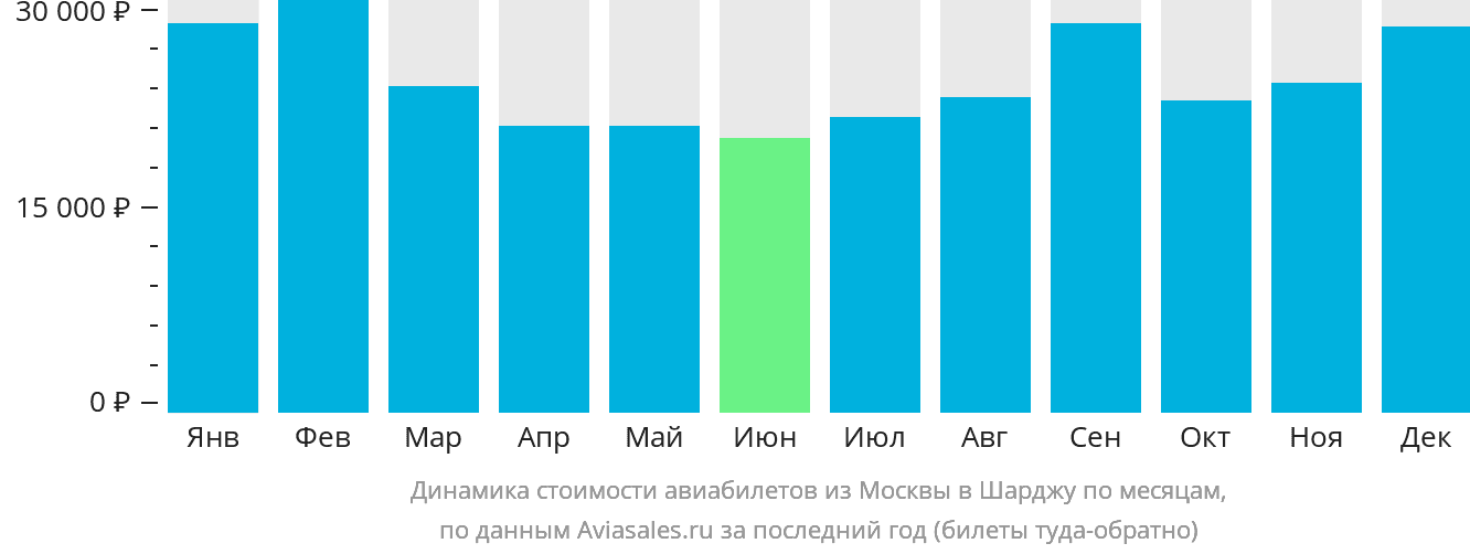 Динамика стоимости авиабилетов из Москвы в Шарджу по месяцам