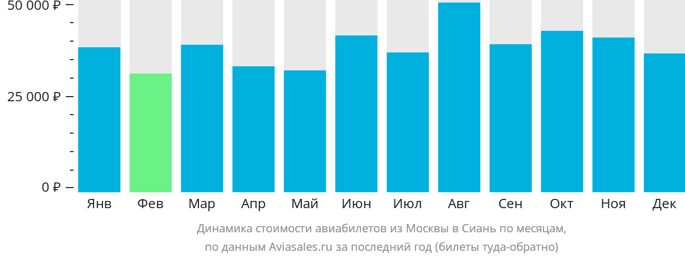 Динамика стоимости авиабилетов из Москвы в Сиань по месяцам