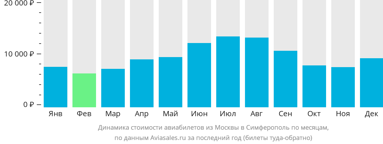 Динамика стоимости авиабилетов из Москвы в Симферополь по месяцам