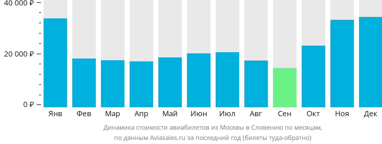Динамика стоимости авиабилетов из Москвы в Словению по месяцам