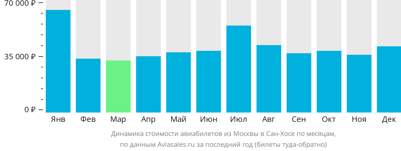 Динамика стоимости авиабилетов из Москвы в Сан-Хосе по месяцам