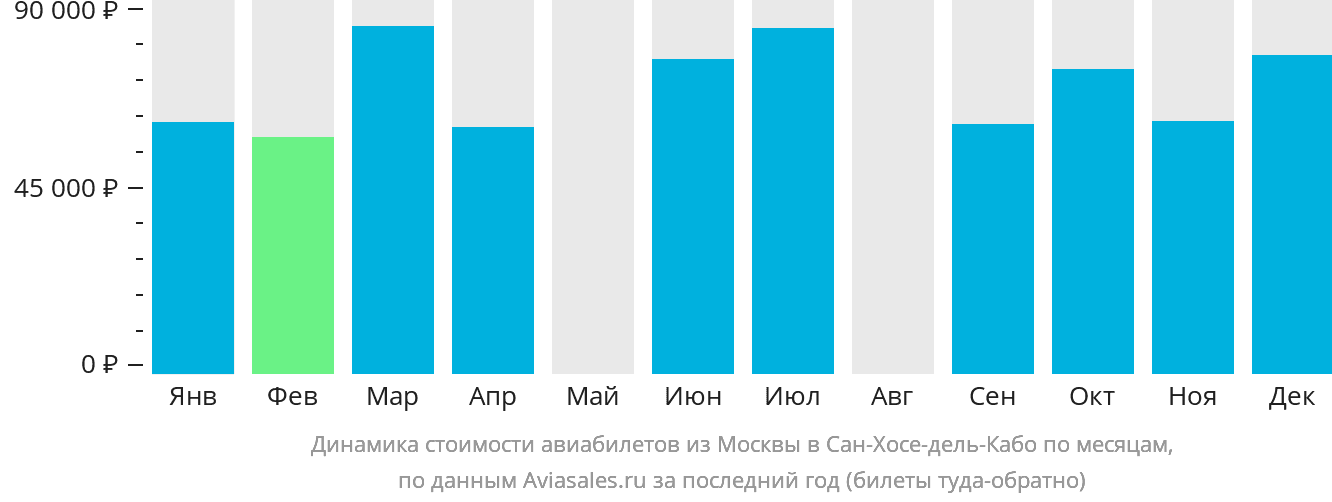 Динамика стоимости авиабилетов из Москвы в Сан-Хосе-дель-Кабо по месяцам