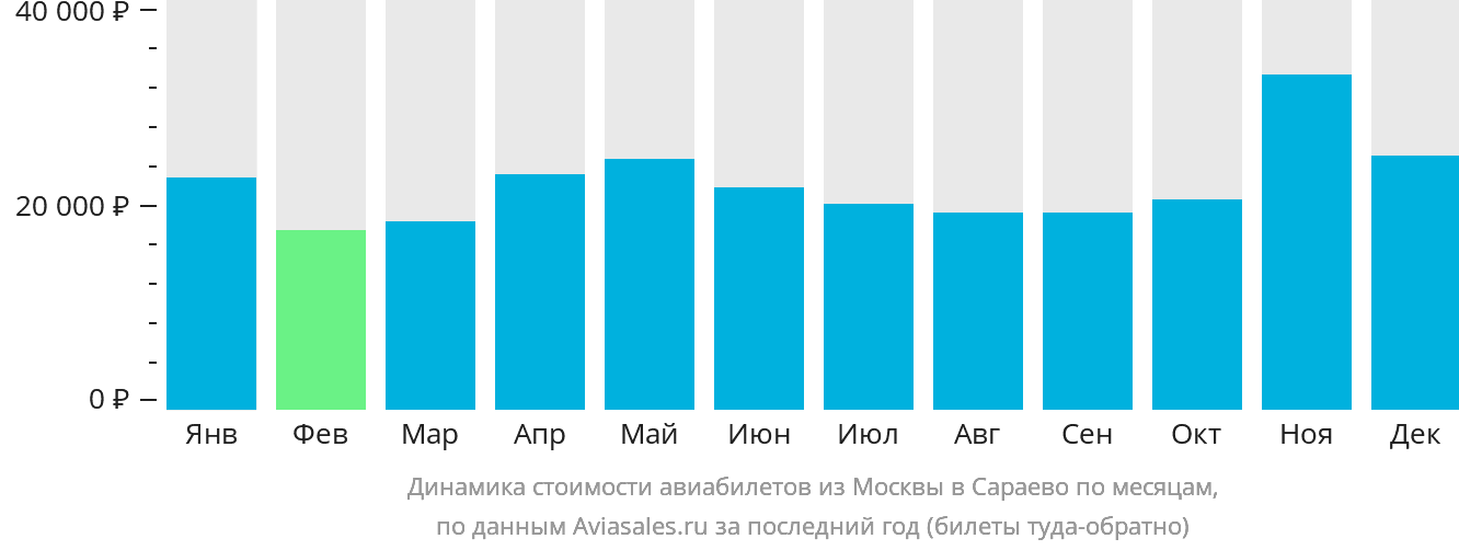 Динамика стоимости авиабилетов из Москвы в Сараево по месяцам