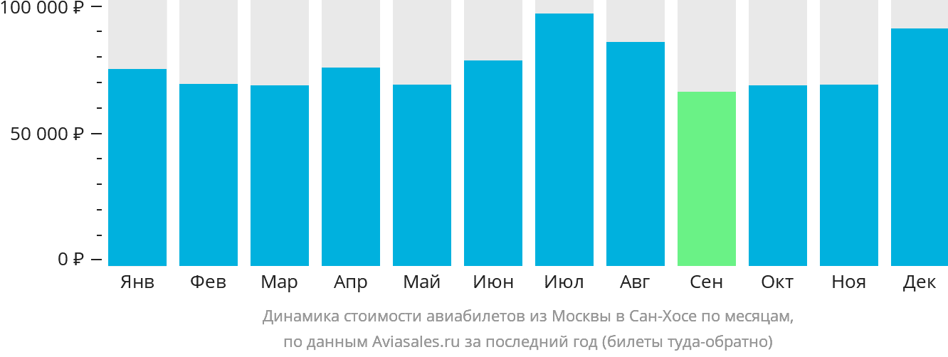 Динамика стоимости авиабилетов из Москвы в Сан-Хосе по месяцам