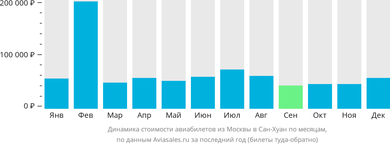 Динамика стоимости авиабилетов из Москвы в Сан-Хуан по месяцам