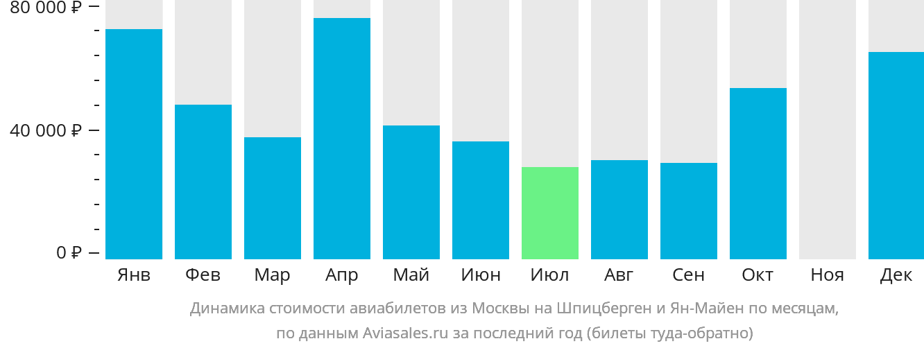 Динамика стоимости авиабилетов из Москвы на Шпицберген и Ян-Майен по месяцам