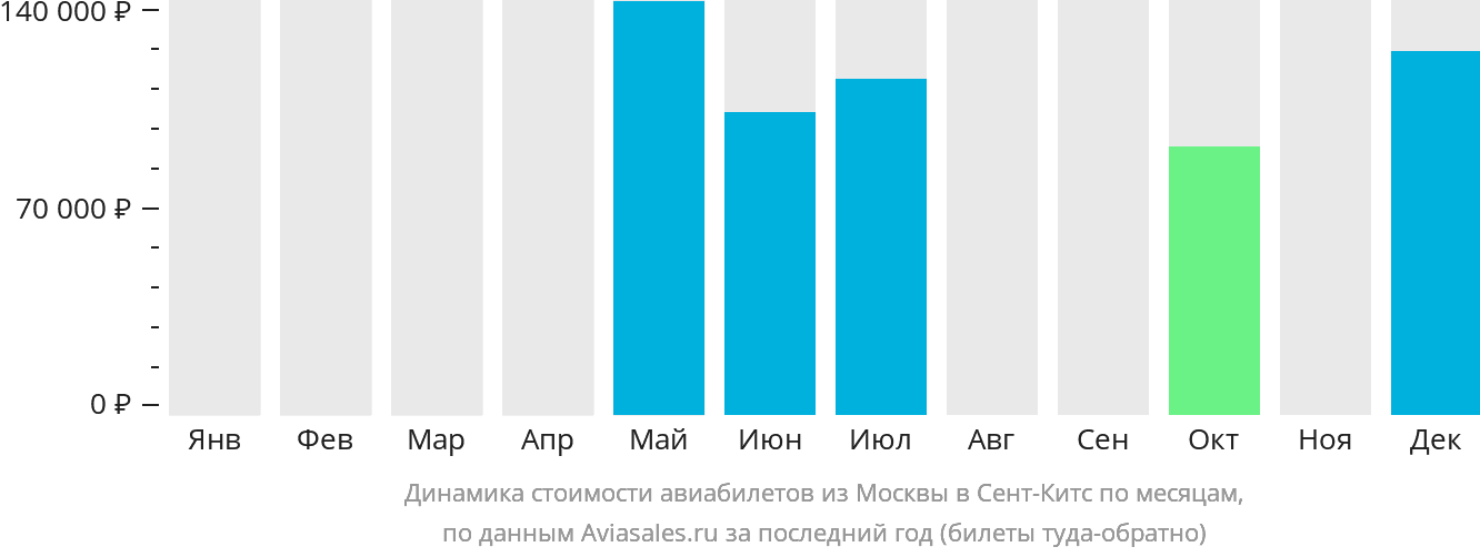 Динамика стоимости авиабилетов из Москвы в Сент-Китс по месяцам