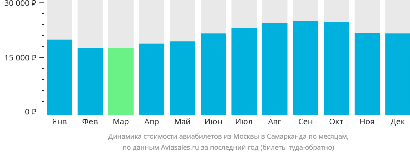 Динамика стоимости авиабилетов из Москвы в Самарканд по месяцам