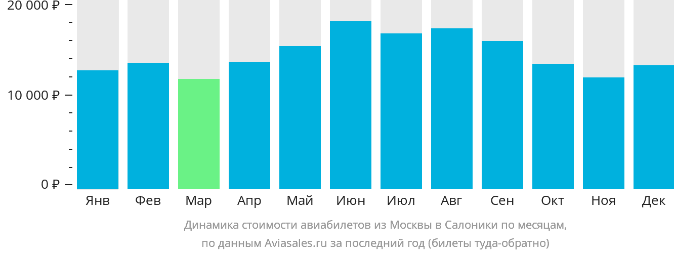 Динамика стоимости авиабилетов из Москвы в Салоники по месяцам
