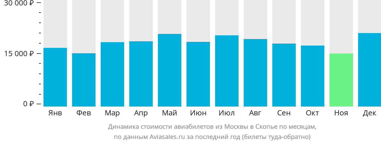 Динамика стоимости авиабилетов из Москвы в Скопье по месяцам