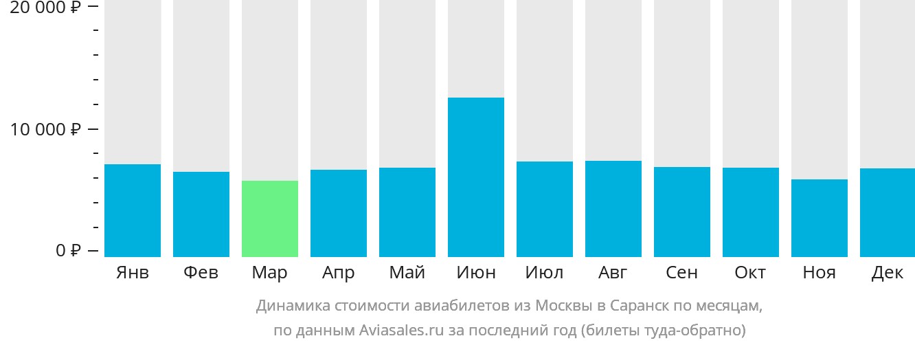 Динамика стоимости авиабилетов из Москвы в Саранск по месяцам