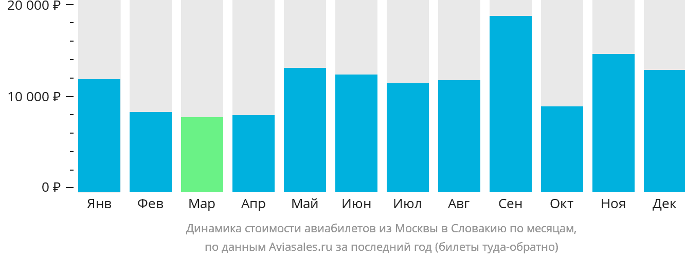 Динамика стоимости авиабилетов из Москвы в Словакию по месяцам