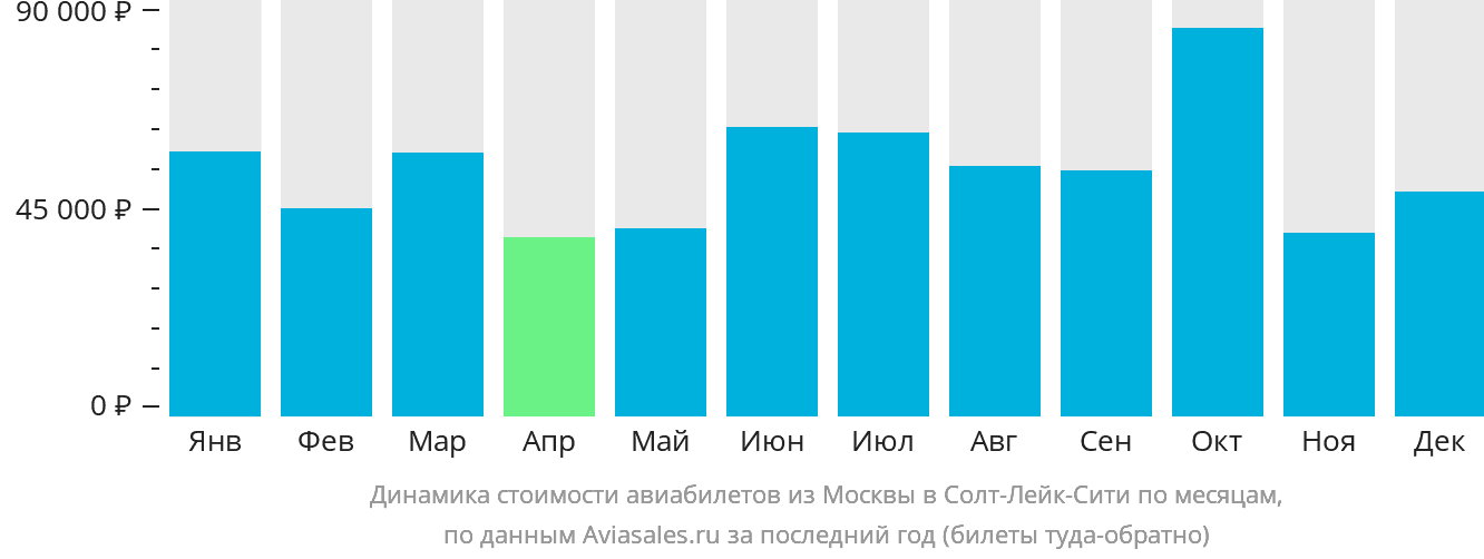 Динамика стоимости авиабилетов из Москвы в Солт-Лейк-Сити по месяцам