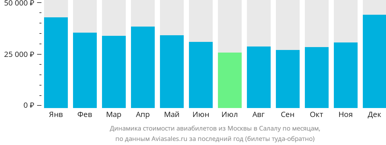 Динамика стоимости авиабилетов из Москвы в Салалу по месяцам