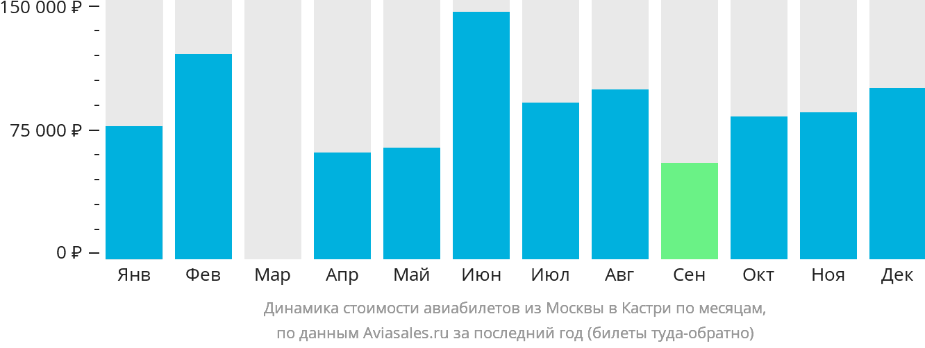 Динамика стоимости авиабилетов из Москвы в Кастри по месяцам