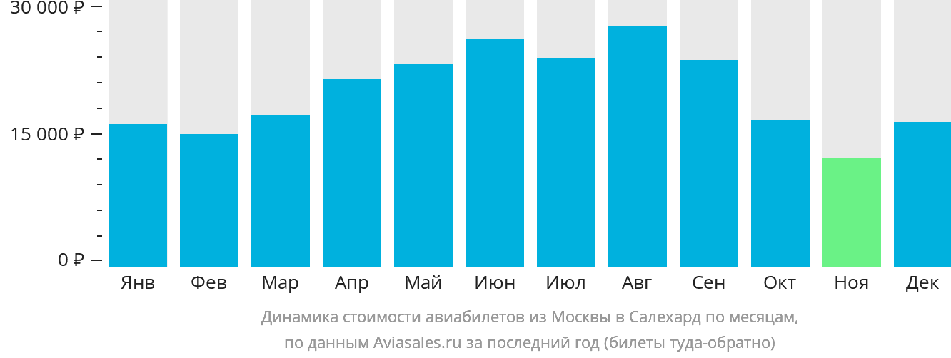 Динамика стоимости авиабилетов из Москвы в Салехард по месяцам