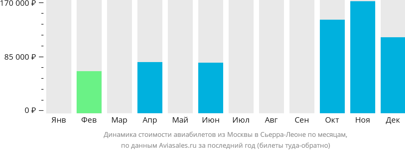 Динамика стоимости авиабилетов из Москвы в Сьерра-Леоне по месяцам