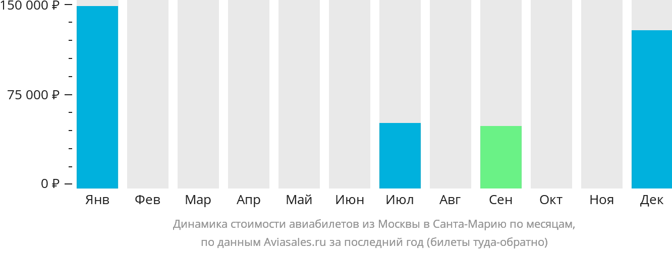 Динамика стоимости авиабилетов из Москвы в Санта-Марию по месяцам