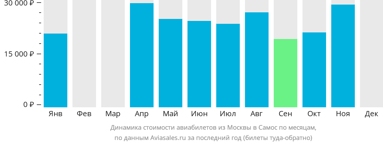 Динамика стоимости авиабилетов из Москвы в Самос по месяцам