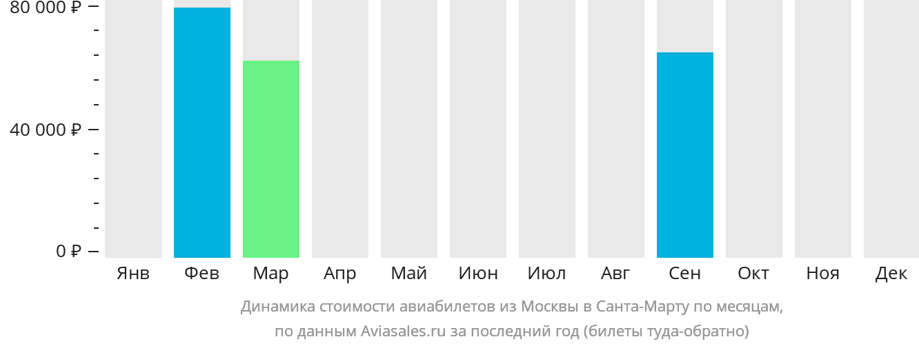 Динамика стоимости авиабилетов из Москвы в Санта-Марту по месяцам