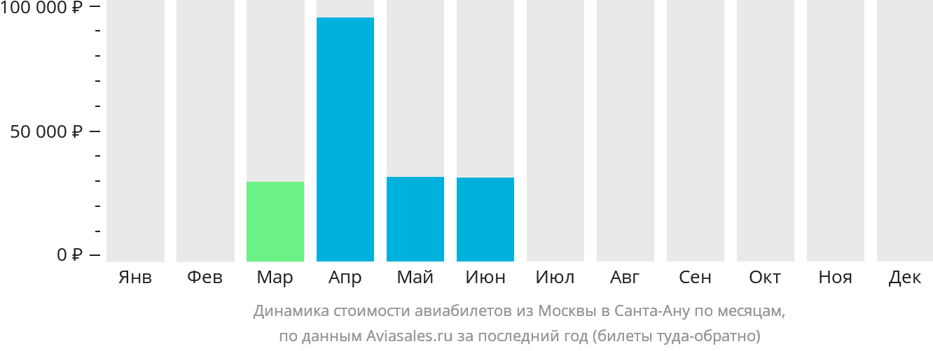 Динамика стоимости авиабилетов из Москвы в Санта-Ану по месяцам