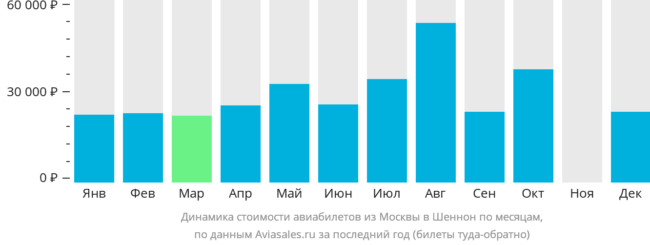 Динамика стоимости авиабилетов из Москвы в Шаннон по месяцам