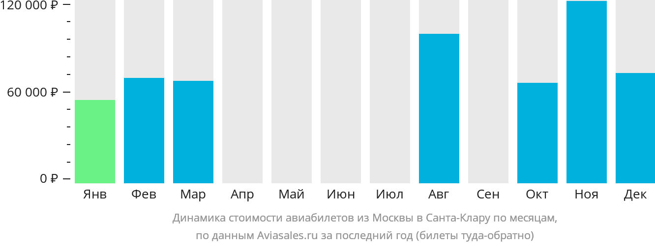 Динамика стоимости авиабилетов из Москвы в Санта-Клару по месяцам