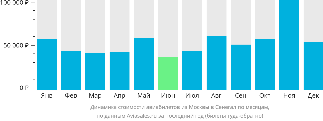 Динамика стоимости авиабилетов из Москвы в Сенегал по месяцам