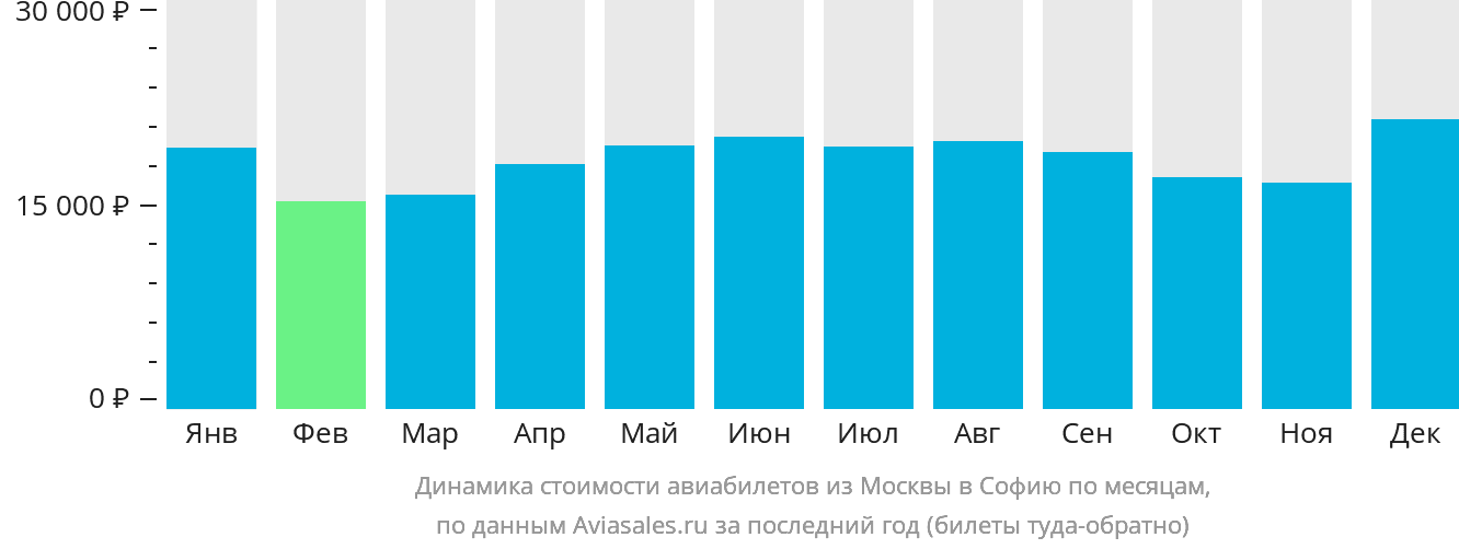 Динамика стоимости авиабилетов из Москвы в Софию по месяцам