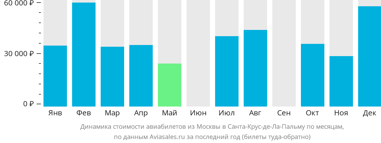 Динамика стоимости авиабилетов из Москвы в Санта-Крус-де-ла-Пальму по месяцам