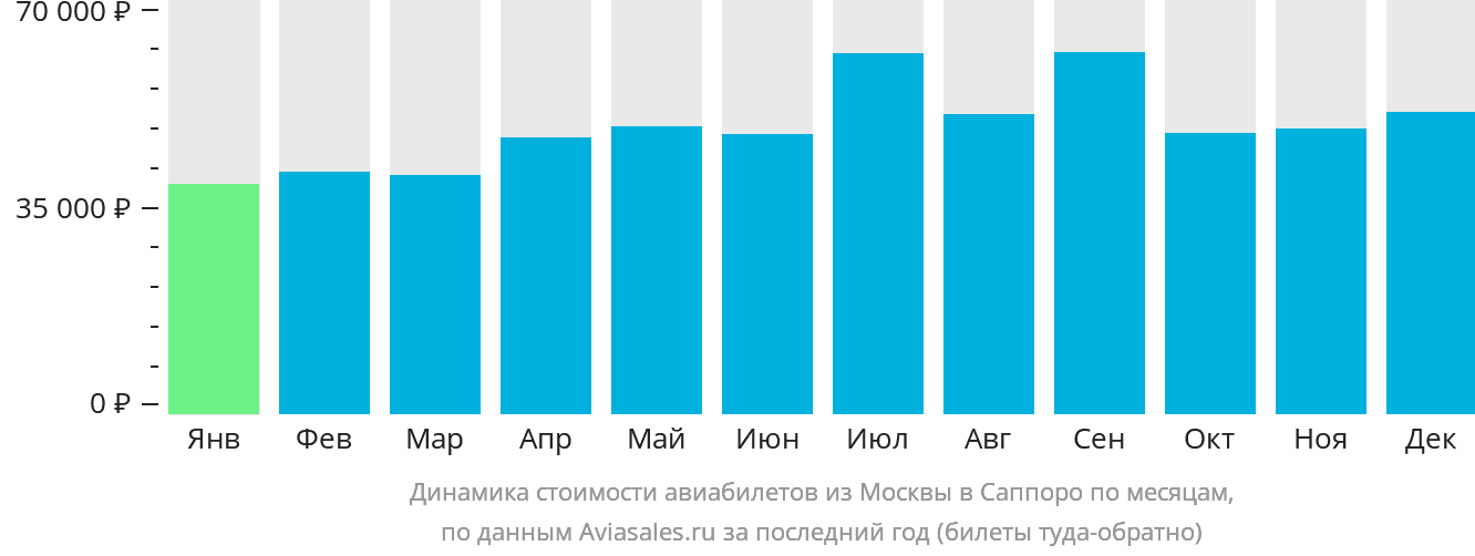 Динамика стоимости авиабилетов из Москвы в Саппоро по месяцам