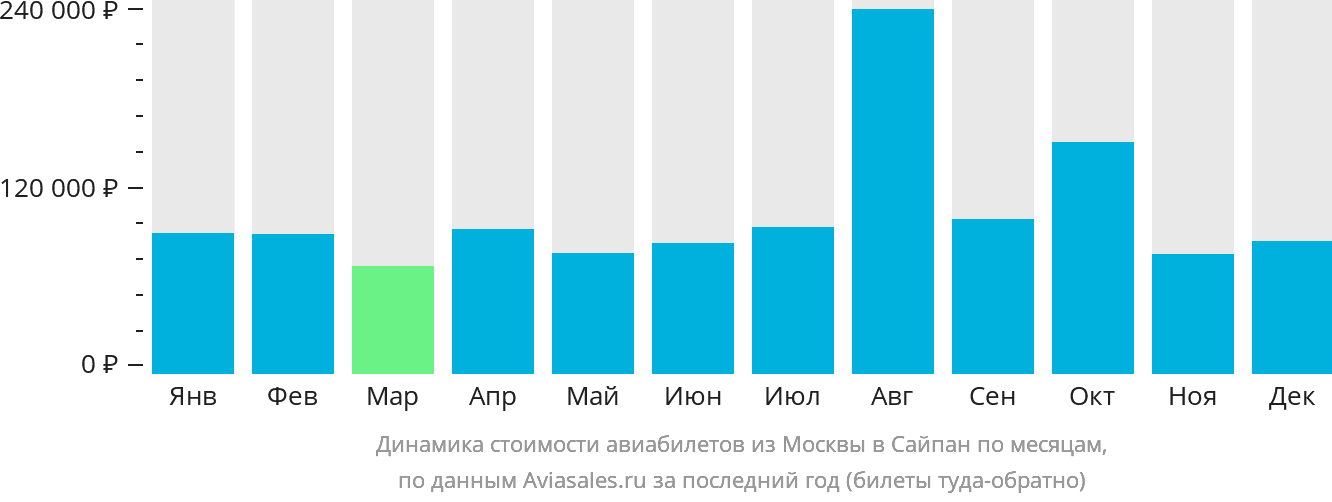 Динамика стоимости авиабилетов из Москвы в Сайпан по месяцам