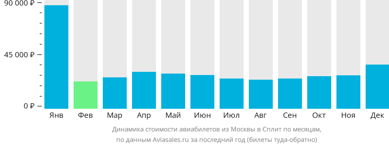 Динамика стоимости авиабилетов из Москвы в Сплит по месяцам