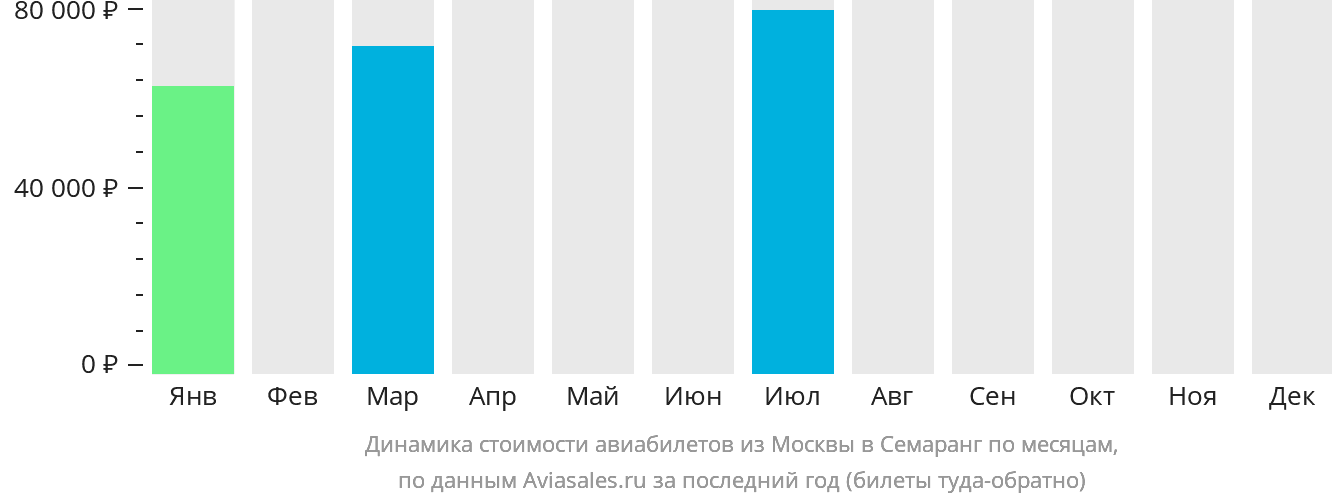 Динамика стоимости авиабилетов из Москвы в Семаранг по месяцам