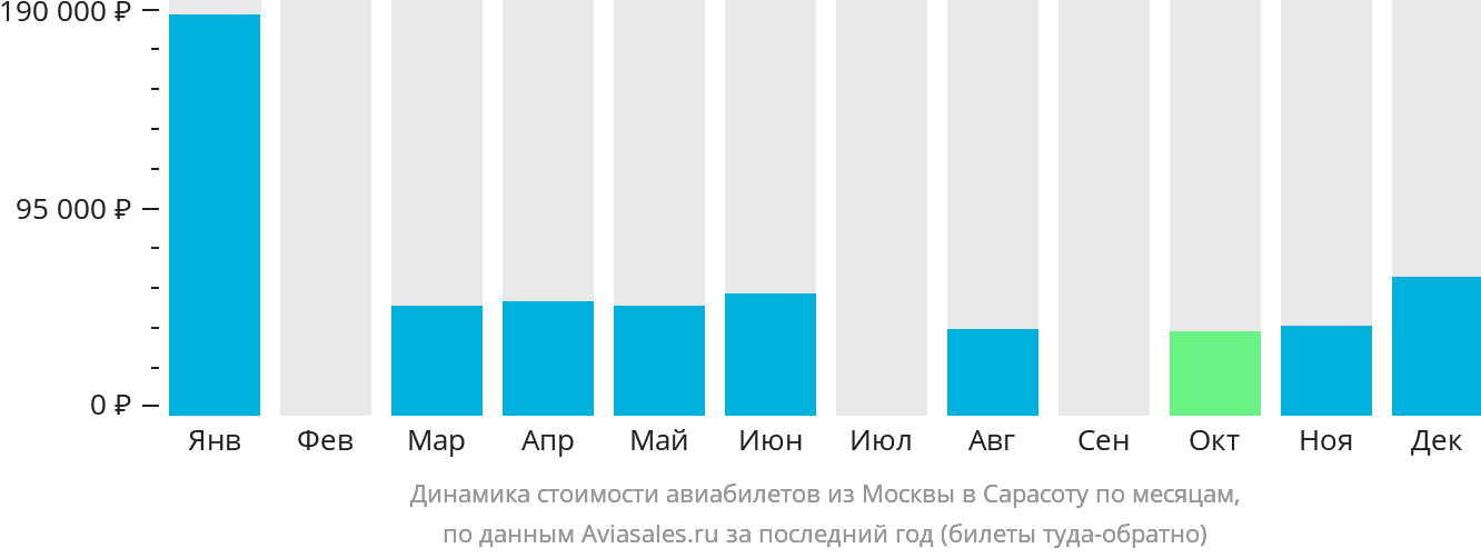 Динамика стоимости авиабилетов из Москвы в Сарасоту по месяцам