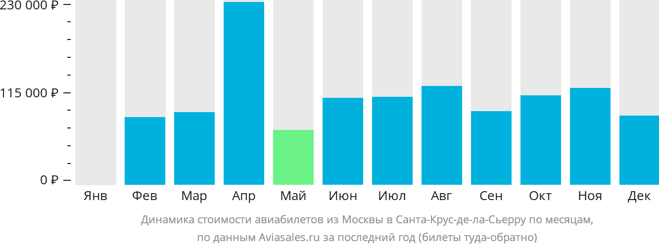 Динамика стоимости авиабилетов из Москвы в Санта-Крус-де-ла-Сьерра по месяцам