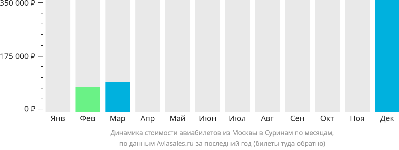Динамика стоимости авиабилетов из Москвы в Суринам по месяцам