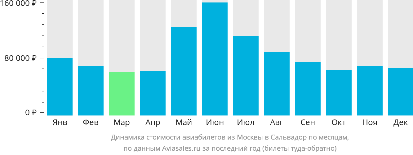 Динамика стоимости авиабилетов из Москвы в Сальвадор по месяцам