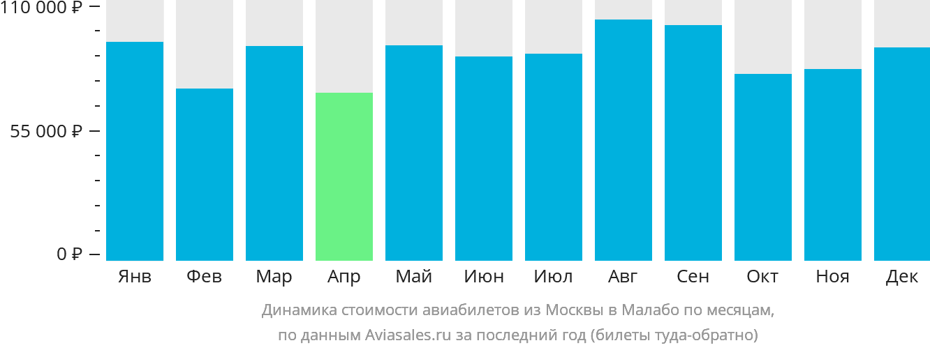 Динамика стоимости авиабилетов из Москвы в Малабо по месяцам
