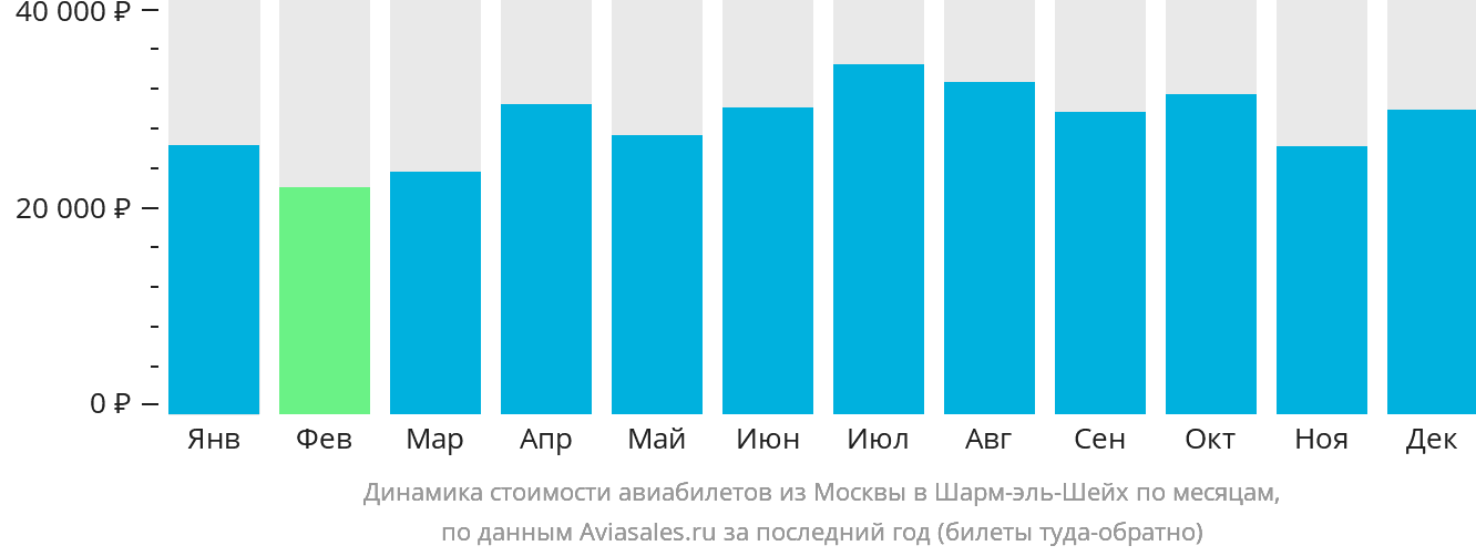 Динамика стоимости авиабилетов из Москвы в Шарм-эш-Шейх по месяцам