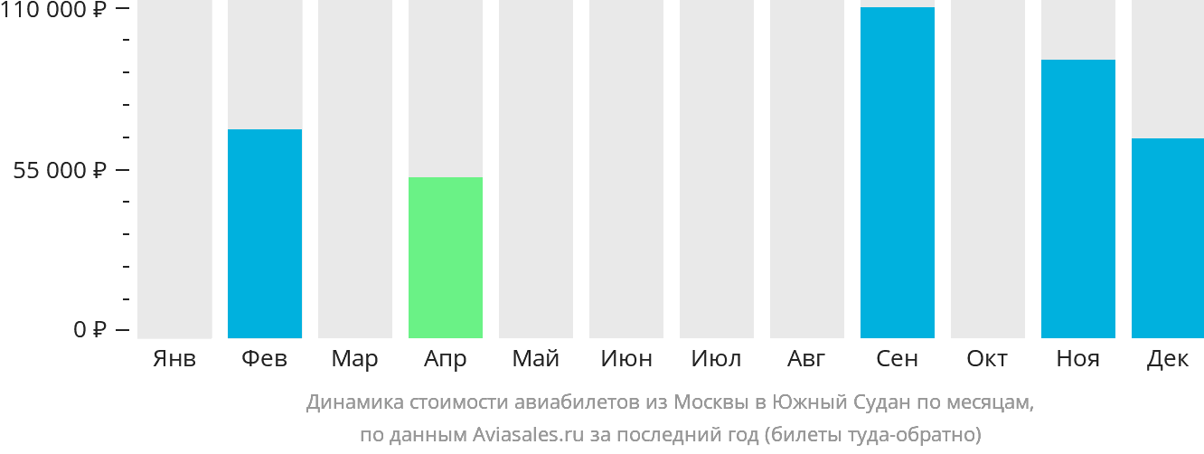 Динамика стоимости авиабилетов из Москвы в Южный Судан по месяцам