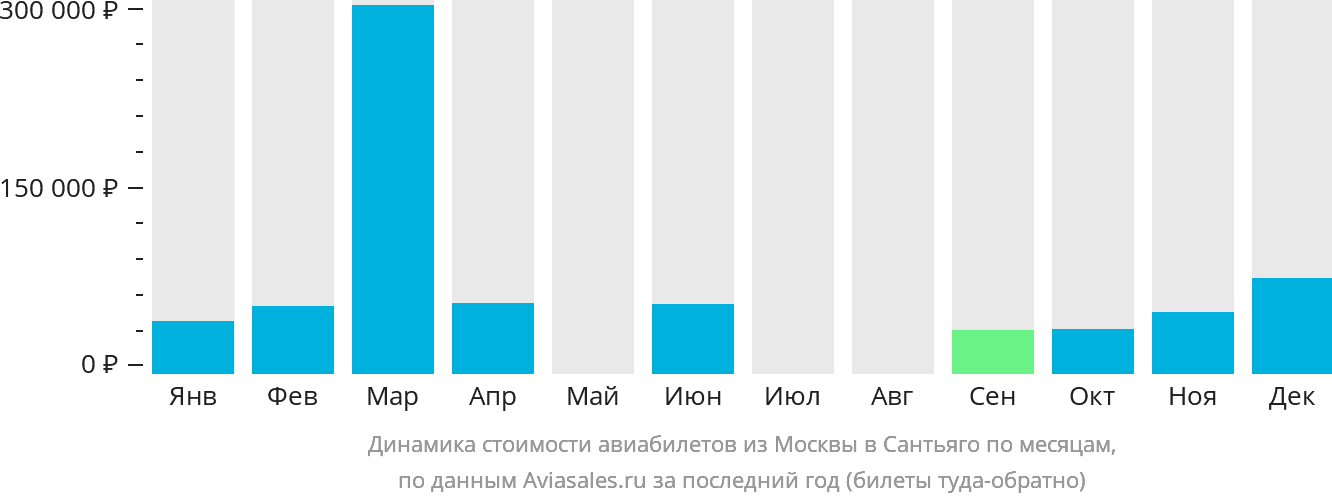 Динамика стоимости авиабилетов из Москвы в Сантьяго-де-лос-Трейнта-Кабальерос по месяцам