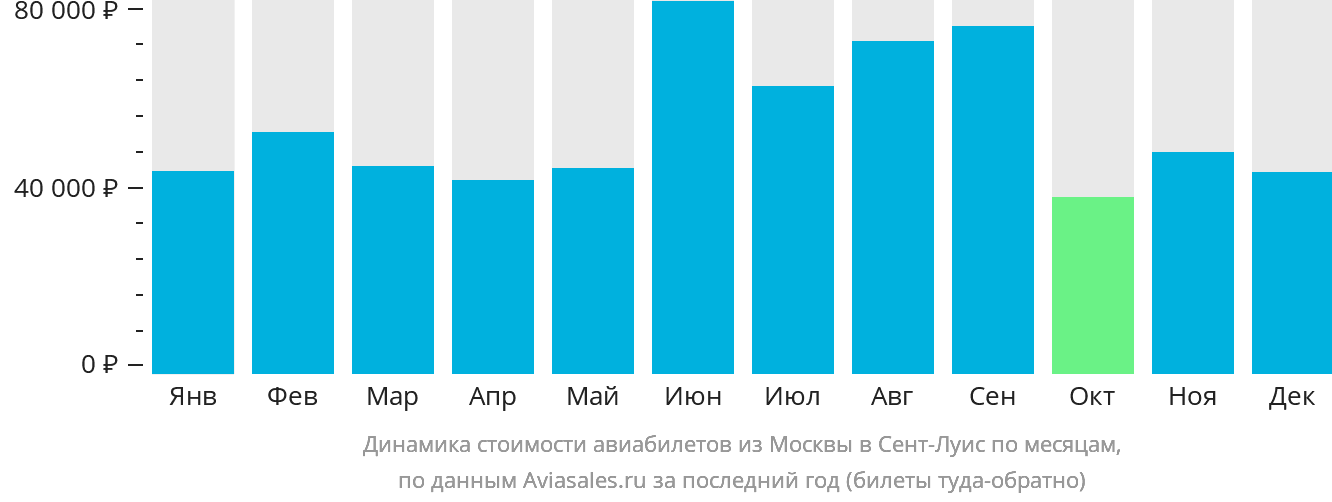 Динамика стоимости авиабилетов из Москвы в Сент-Луис по месяцам