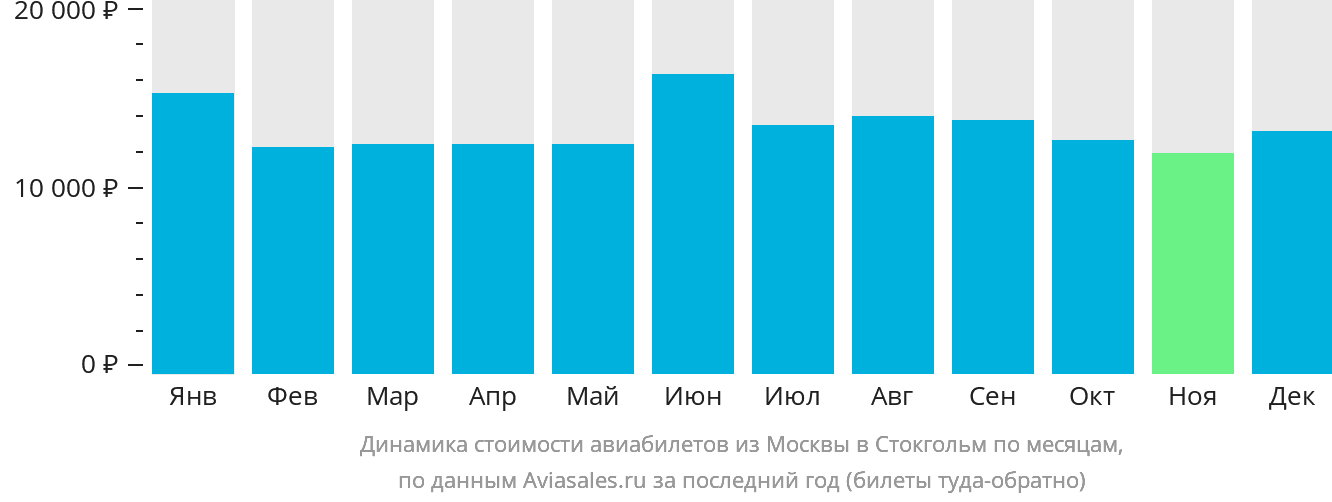 Динамика стоимости авиабилетов из Москвы в Стокгольм по месяцам