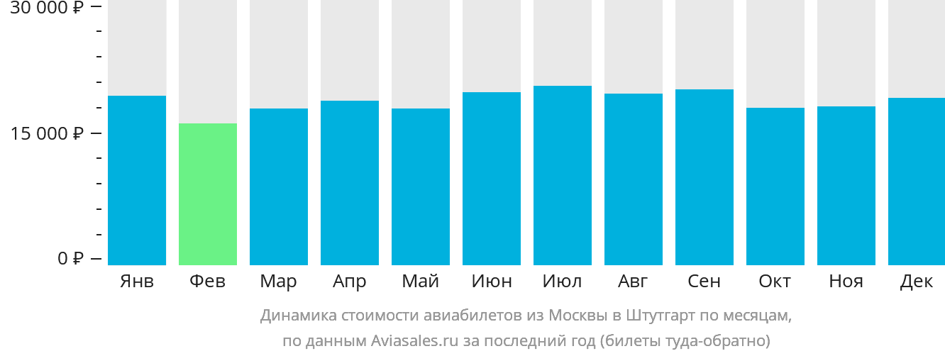 Динамика стоимости авиабилетов из Москвы в Штутгарт по месяцам