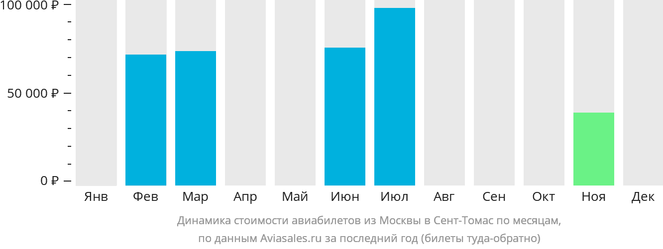 Динамика стоимости авиабилетов из Москвы в Сент-Томас по месяцам